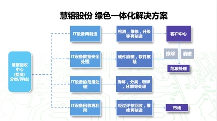 慧镕股份獲再生電腦資質 以IT生命周期管理驅動循環經濟，智造綠色未來